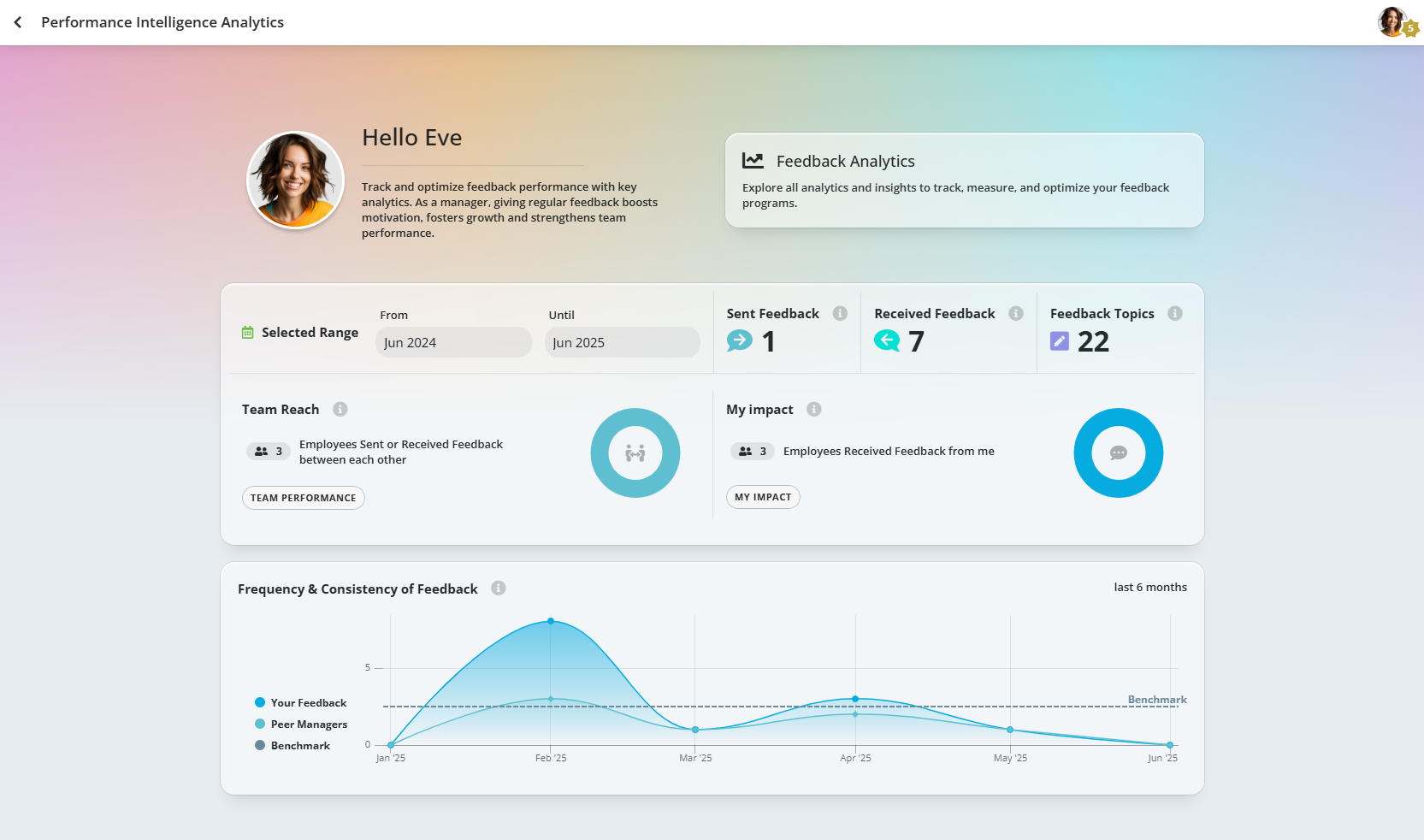 performance intelligence analytics