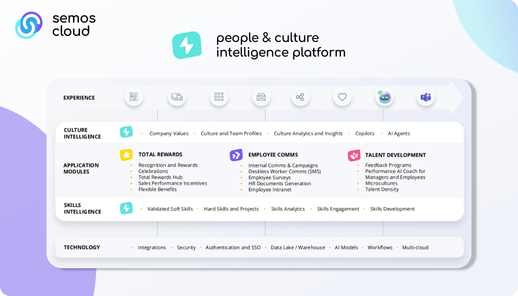 semos cloud people and culture intelligence platform
