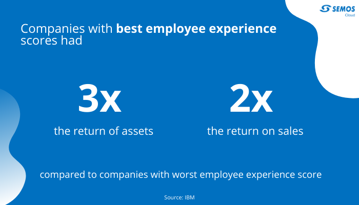 profitability of employee experience