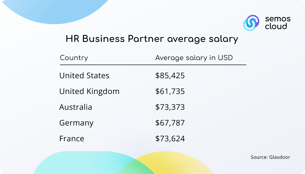 HRBP salary
