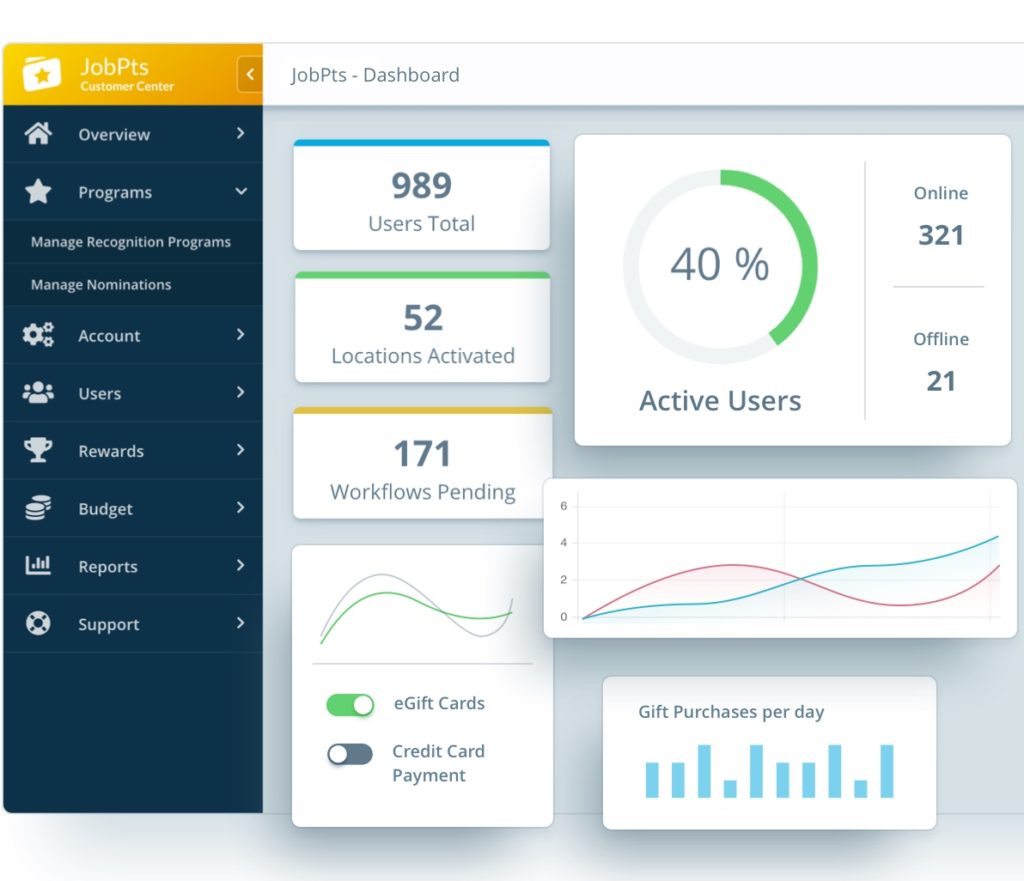 Employee recognition program analytics
