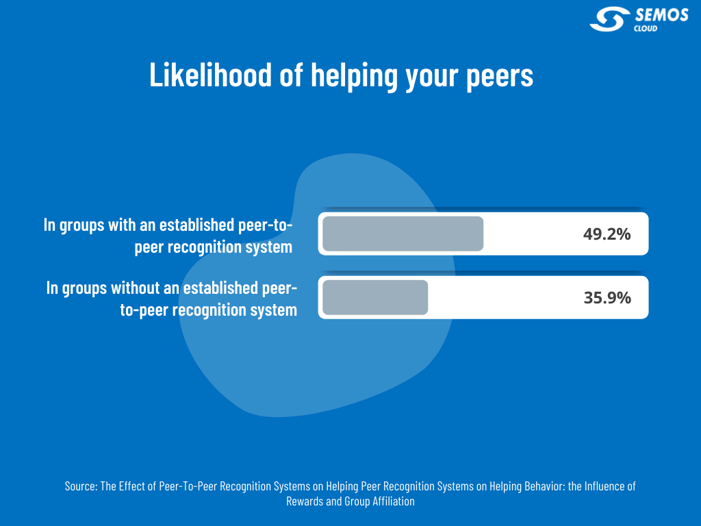 likelihood of helping your peers study