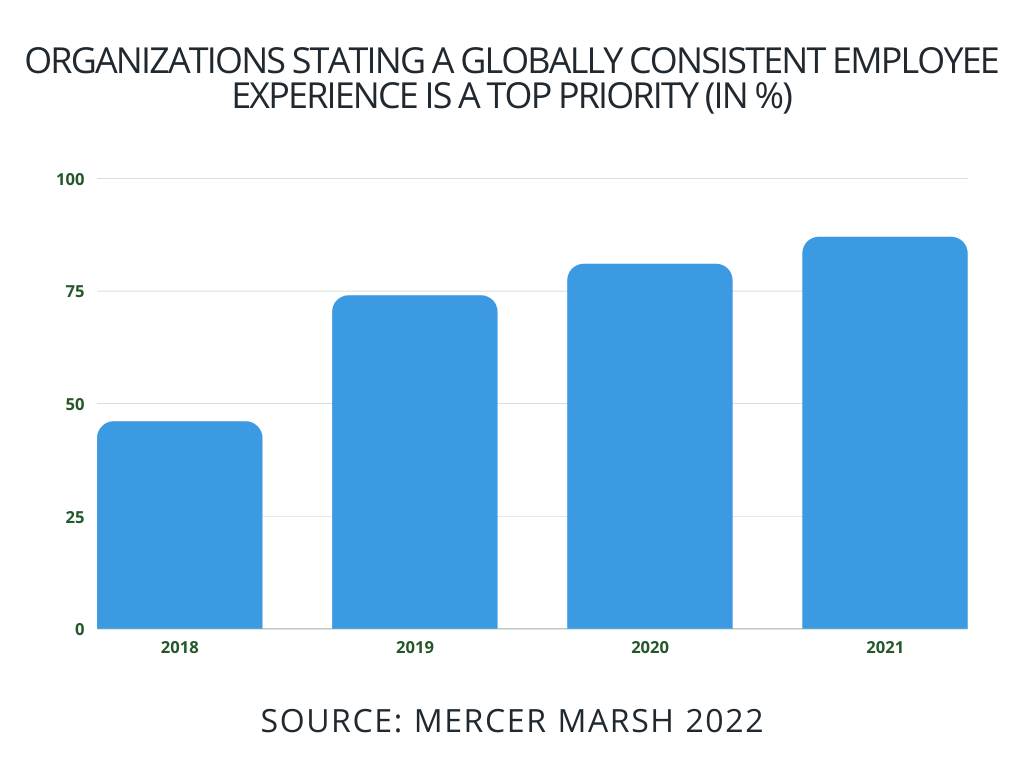 globally consistent employee experience is a top priority