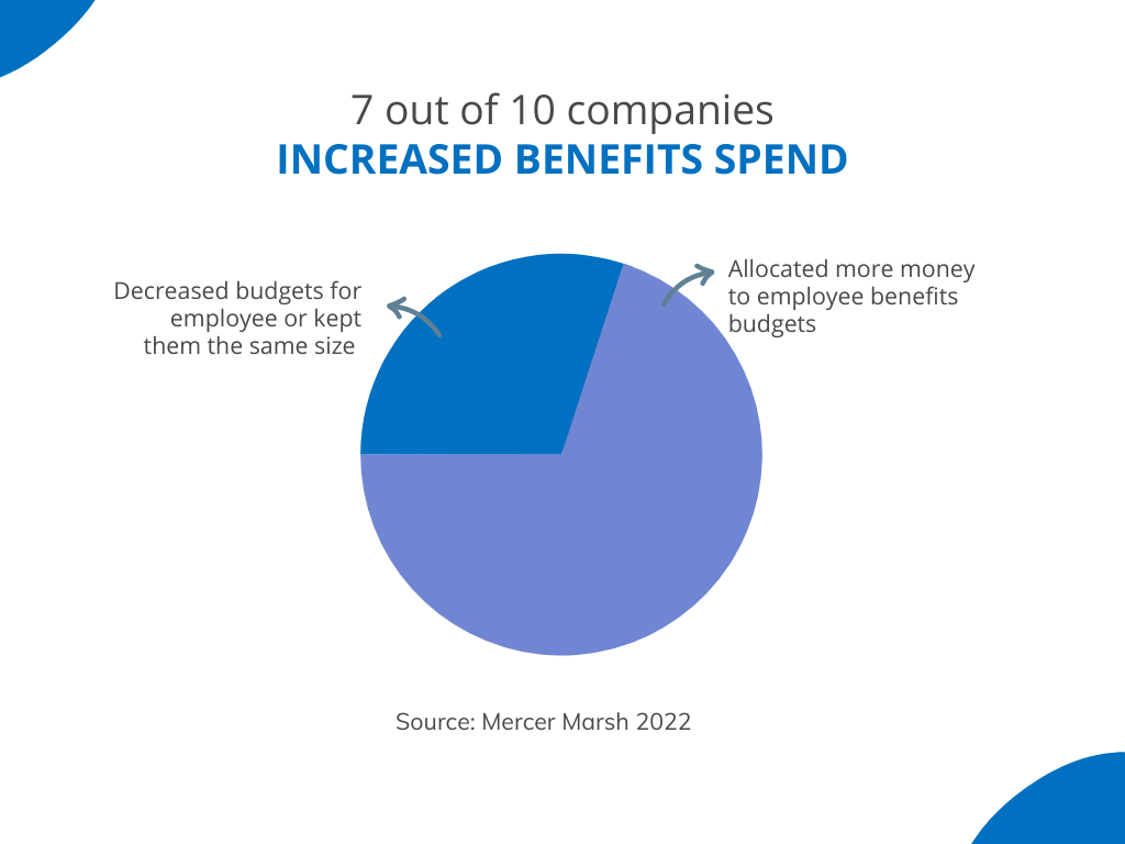 7 out of 10 companies increased benefits budgets