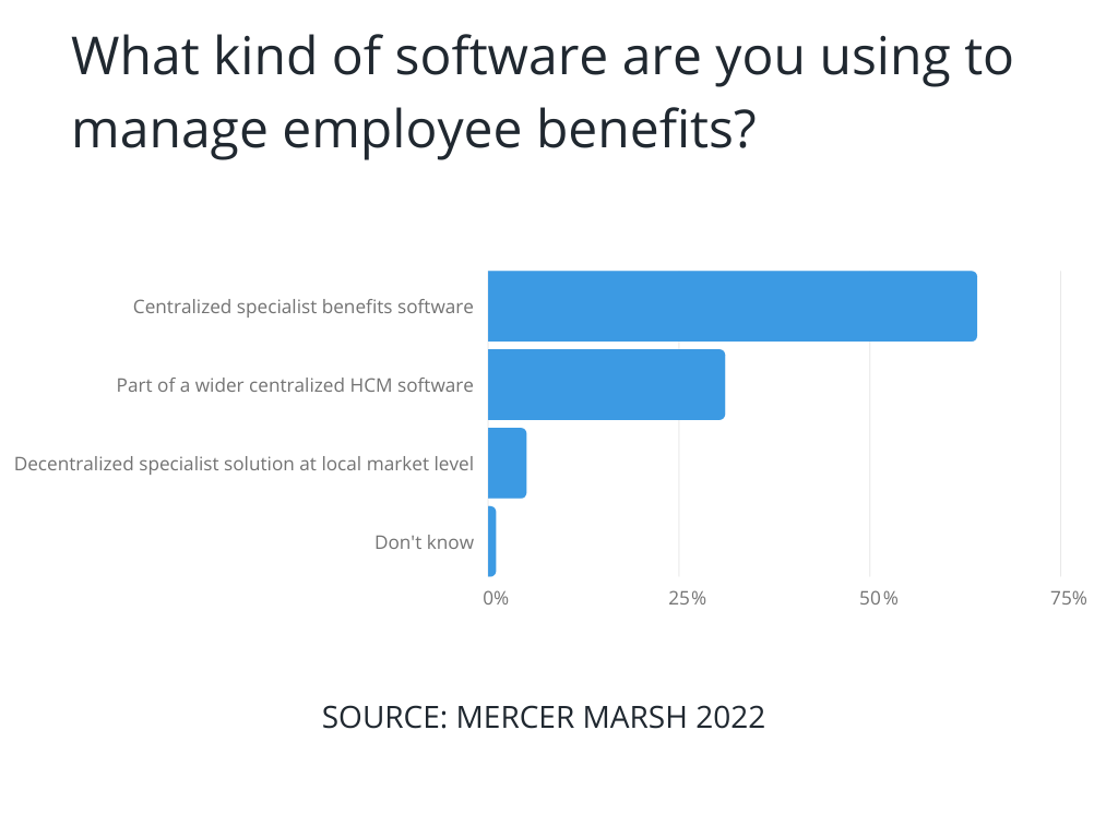 percentage of companies using software to manage employee benefits 