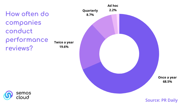 Inclusivity-and-Performance-Reviews-Blog-semos-cloud