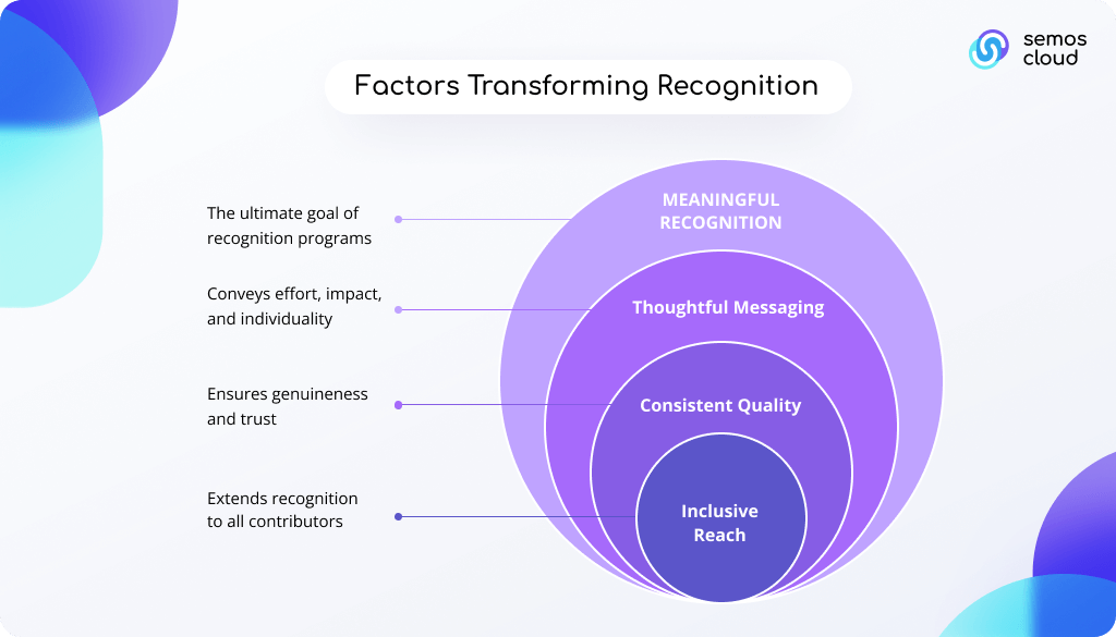 factors transforming recognition