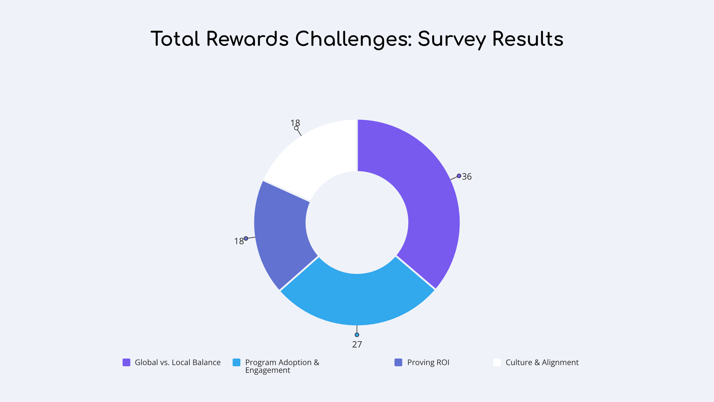 results from the total rewards poll