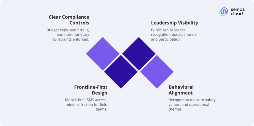 Key Benefits of Our Recognition Platform