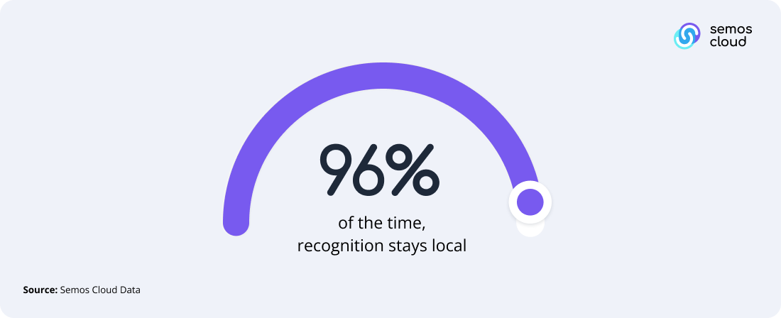 recognition stays local